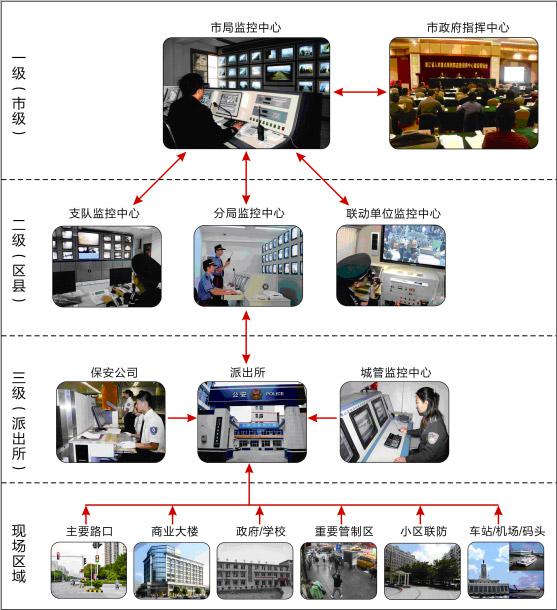 平安城市系統 平安城市系統